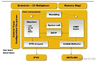 keepalived对nginx进行高可用搭建及原理详解