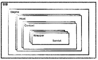浅谈Tomcat多层容器的设计