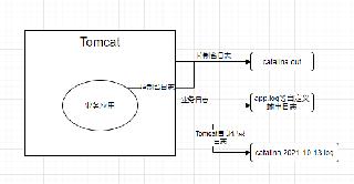 浅析Tomcat各种日志的关系与catalina.out文件的分割问题