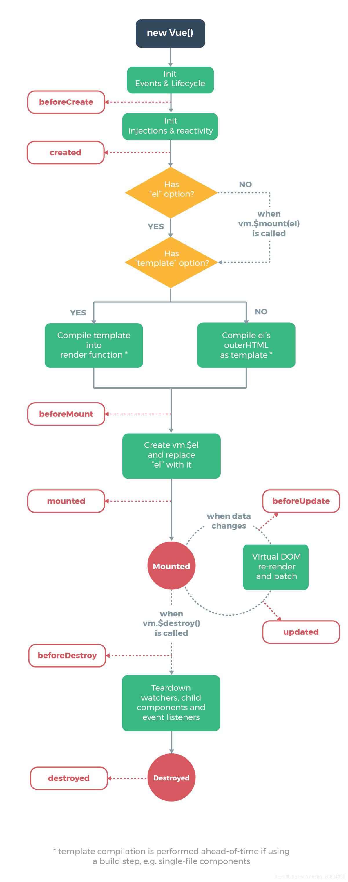 vue中destroyed方法的使用说明