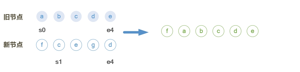 vue页面更新patch的实现示例