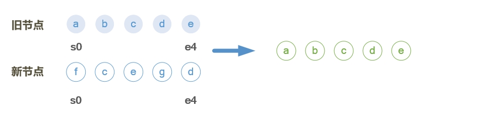 vue页面更新patch的实现示例