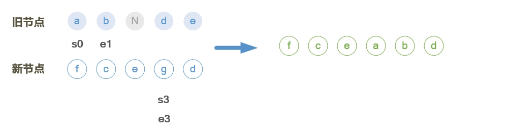 vue页面更新patch的实现示例