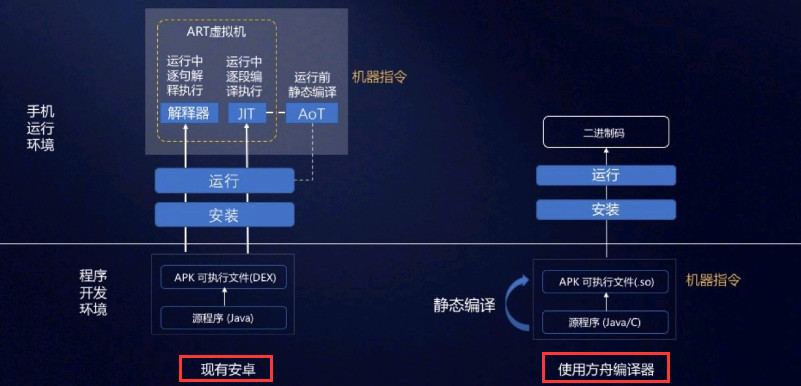多面分析HarmonyOS与Android的特点
