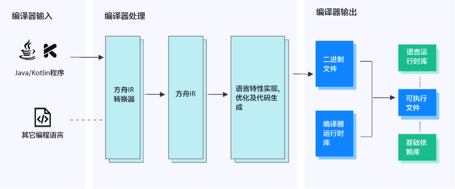 多面分析HarmonyOS与Android的特点
