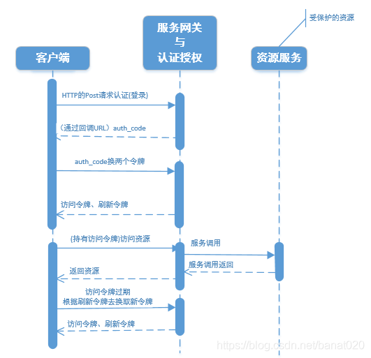 Springboot开发OAuth2认证授权与资源服务器操作