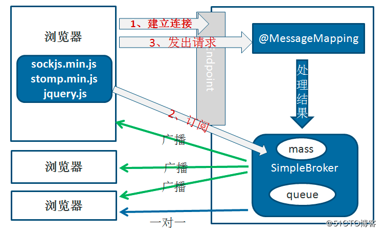 SpringBoot+STOMP协议实现私聊、群聊
