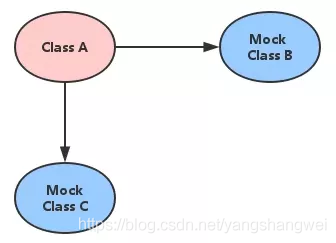 SpringBoot中Mockito单元测试入门
