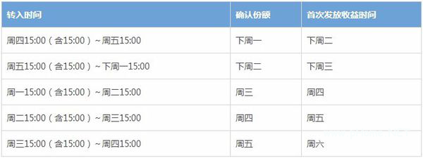 余额宝多少钱才有收益呢？余额宝收益计算全攻略！