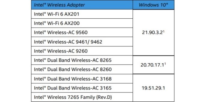 英特尔针对win10 2004更新wifi和蓝牙驱动程序