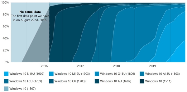 目前win10最稳定的版本依然是1909版本 受众多用户欢迎
