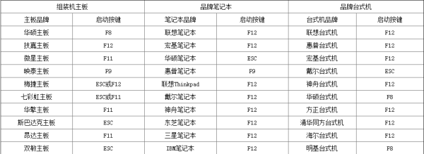 win7U盘重装系统按什么键进入