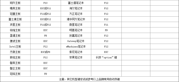 win7U盘重装系统按什么键进入