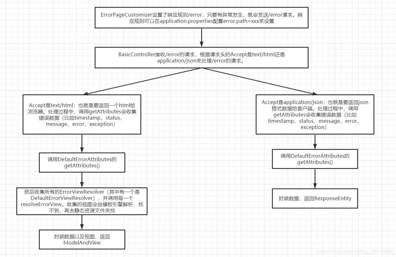SpringBoot2.3定制错误页面的方法示例