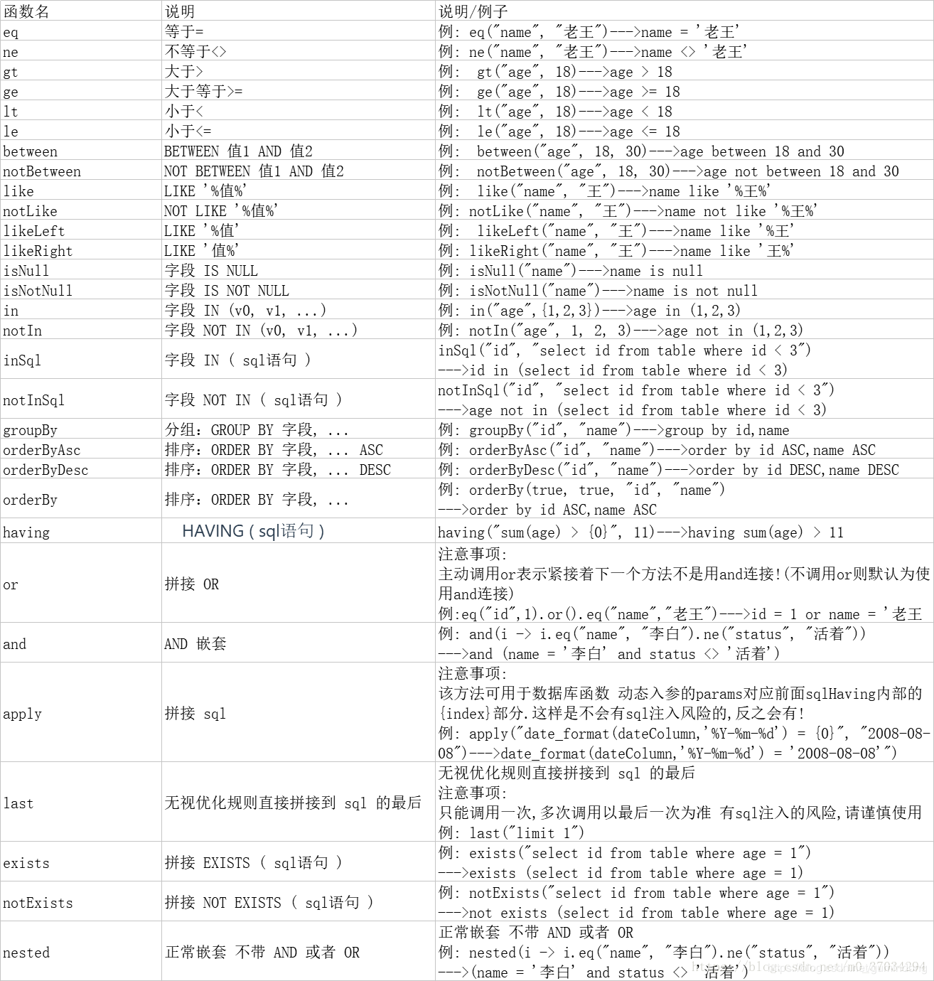 详解springboot+mybatis-plue实现内置的CRUD使用详情