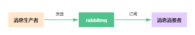springboot + rabbitmq 如何实现消息确认机制(踩坑经验)
