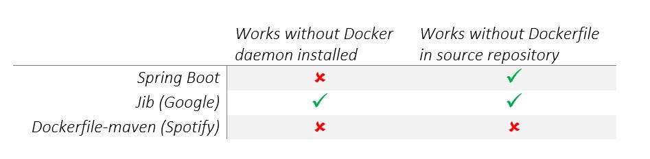 详解SpringBoot构建Docker镜像的3种方式