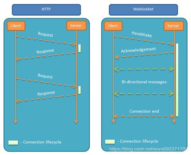 SpringBoot集成WebSocket长连接实际应用详解