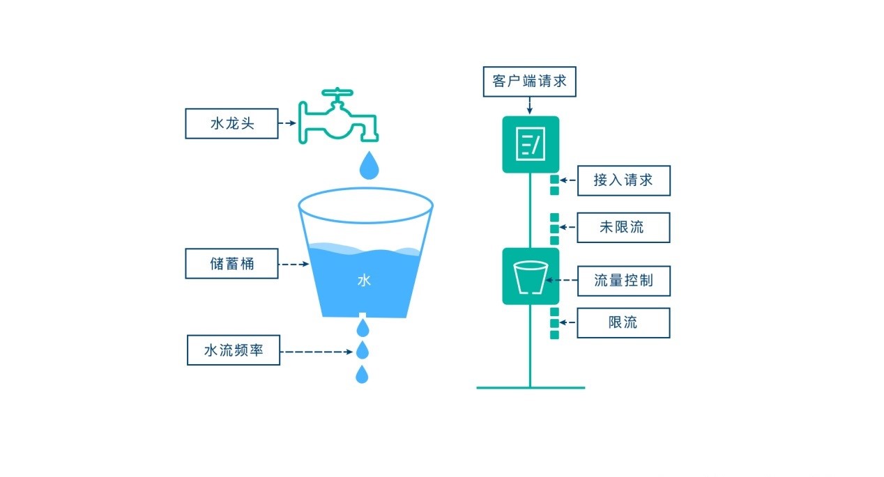 详解springboot+aop+Lua分布式限流的最佳实践