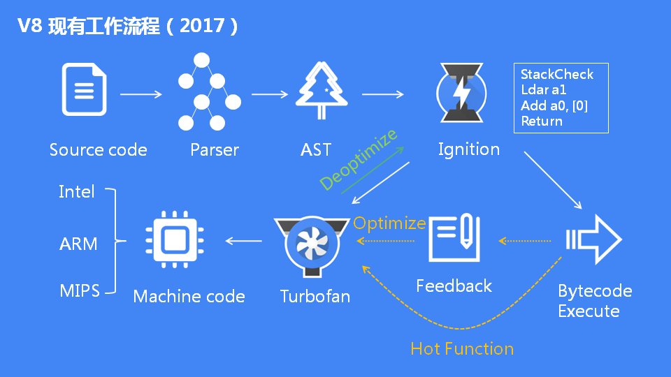 详解JavaScript引擎V8执行流程