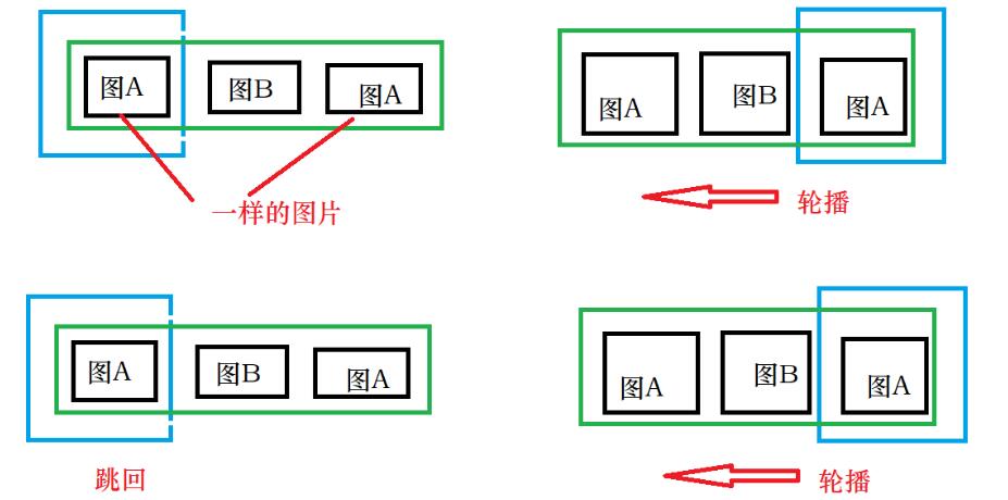JavaScript Dom实现轮播图原理和实例