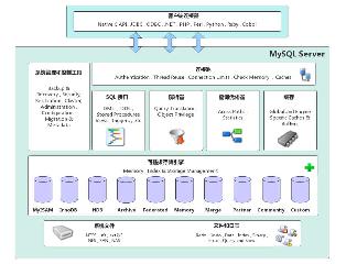 浅谈一下MyISAM和InnoDB存储引擎的区别