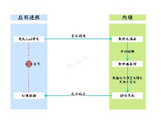 Linux的5种IO模型用法详解