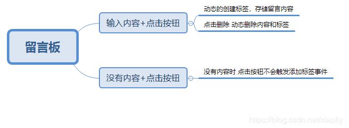 JavaScript实现动态留言板