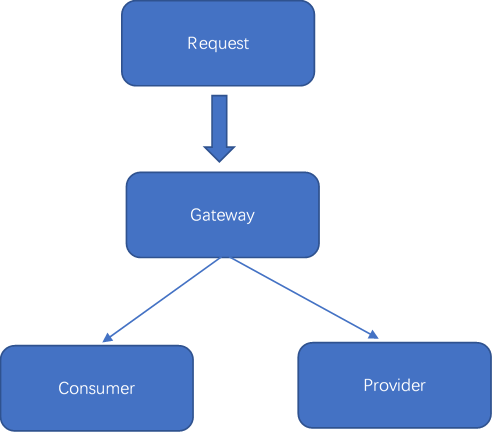 Nacos+Spring Cloud Gateway动态路由配置实现步骤