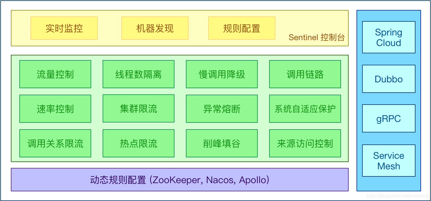 浅谈如何在项目中使用Spring Cloud Alibaba Sentinel组件