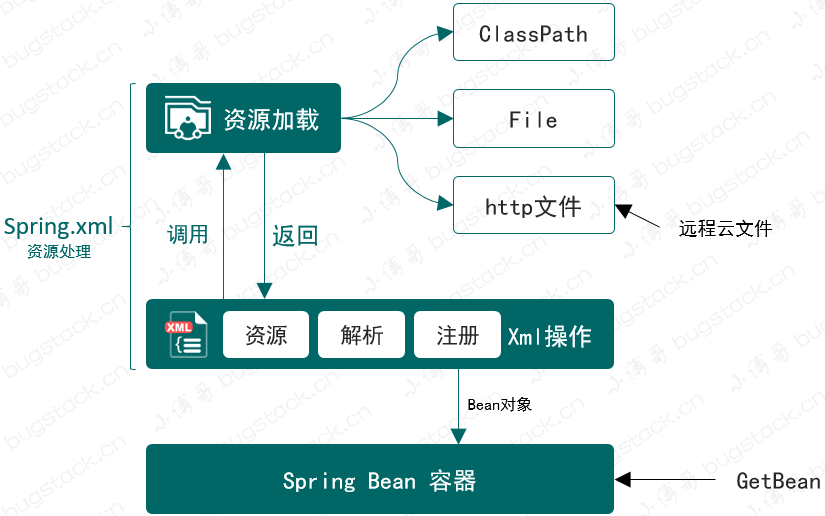 分析Spring框架之设计与实现资源加载器