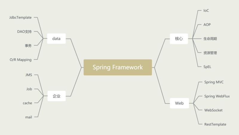 Spring--国内Java程序员用得最多的框架