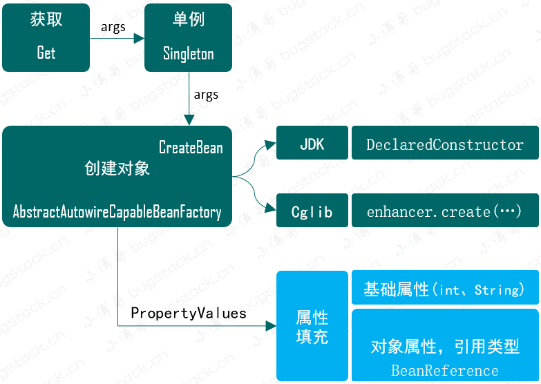 关于Spring Bean实例过程中使用反射和递归处理的Bean属性填充问题