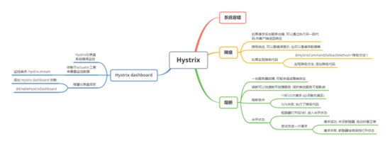 一文读懂Spring Cloud-Hystrix