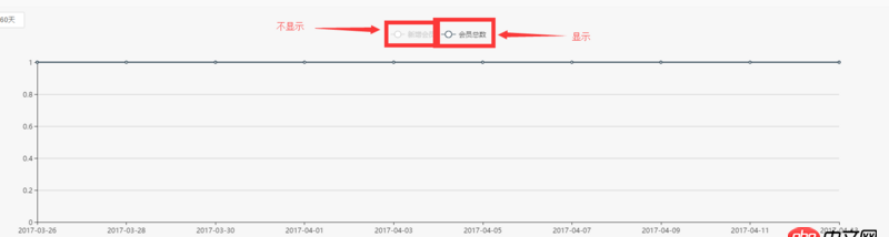 javascript - echart 两条折线图如何默认只显示一条，另一条隐藏呢