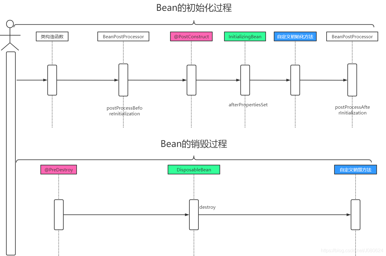 Spring中bean的初始化和销毁几种实现方式详解