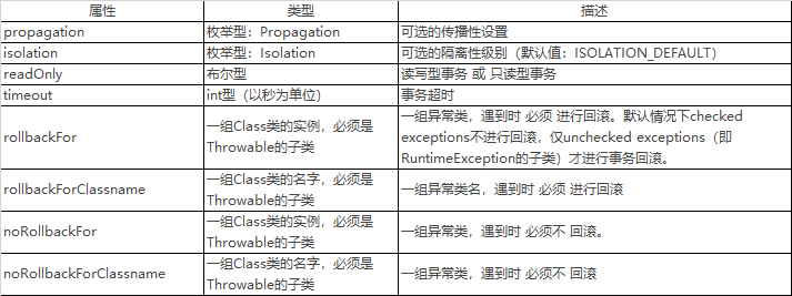 Spring事务失效场景原理及解决方案