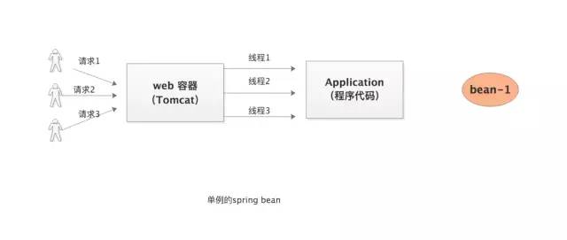 Spring bean为什么默认是单例