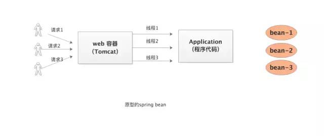 Spring bean为什么默认是单例