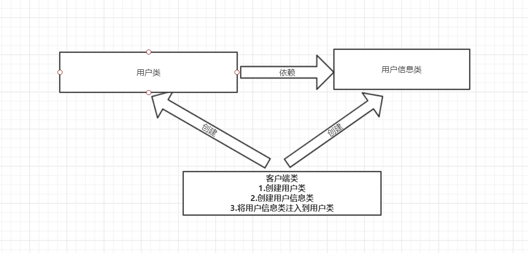 Spring.Net IOC依赖注入原理流程解析