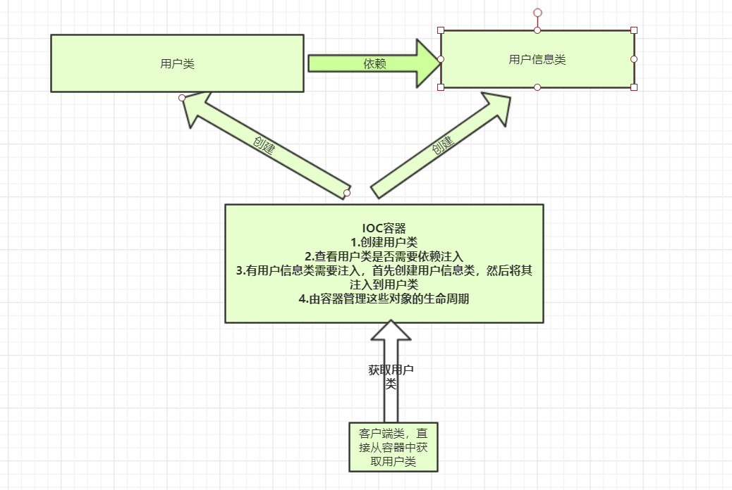 Spring.Net IOC依赖注入原理流程解析