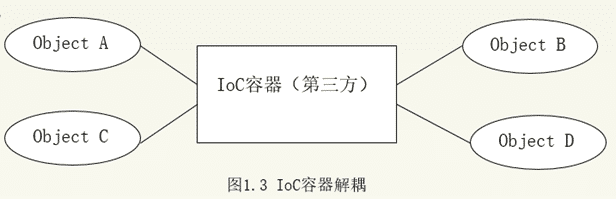 Spring IOC和DI实现原理及实例解析