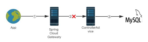 Spring Cloud Gateway全局通用异常处理的实现