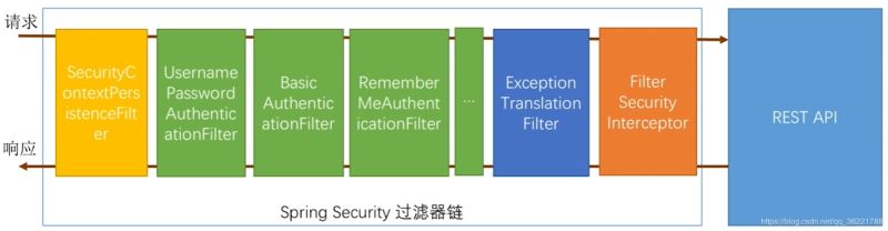 Spring Security 实现“记住我”功能及原理解析