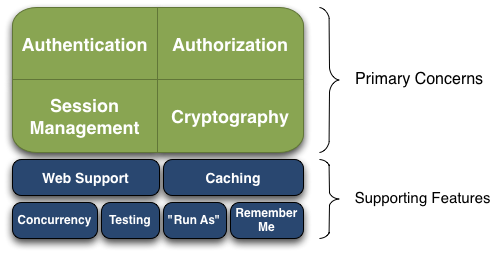 基于spring boot 2和shiro实现身份验证案例