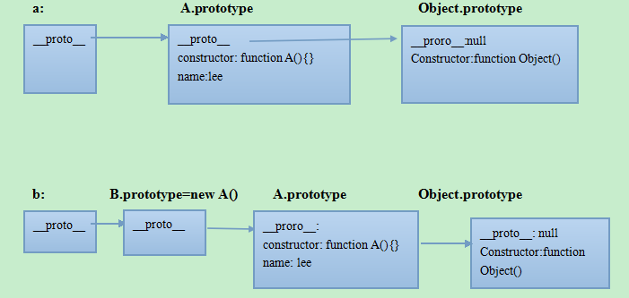 Javascript原型链及instanceof原理详解