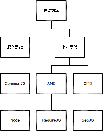 详解JavaScript模块化开发