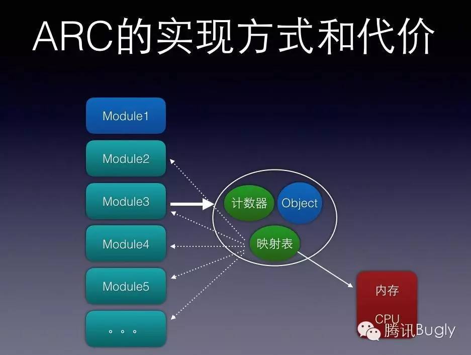 iOS内存管理：从MRC到ARC实践