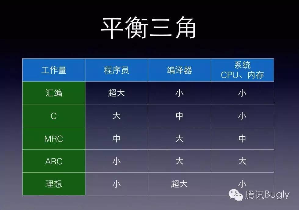 iOS内存管理：从MRC到ARC实践