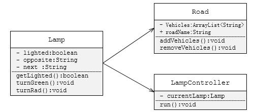java多线程模拟交通灯管理系统